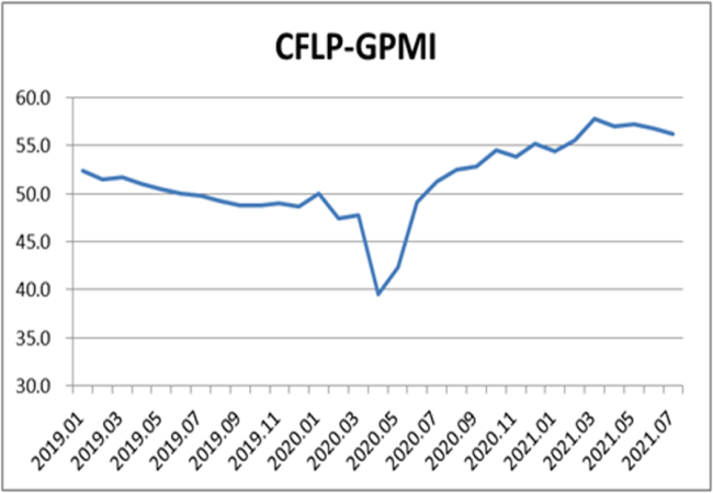 7月全球制造业PMI降至56.3% 一连2个月环比回落